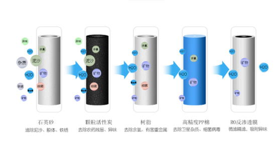 反滲透設(shè)備需要除去天然水中的哪些雜質(zhì)？