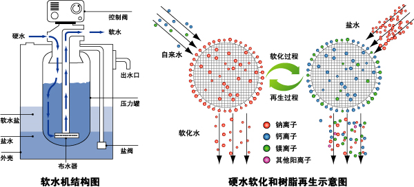 軟化水設備出水能飲用嗎？